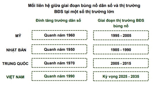 Thị trường bất động sản bước vào chu kỳ tăng trưởng mới từ năm 2025-2